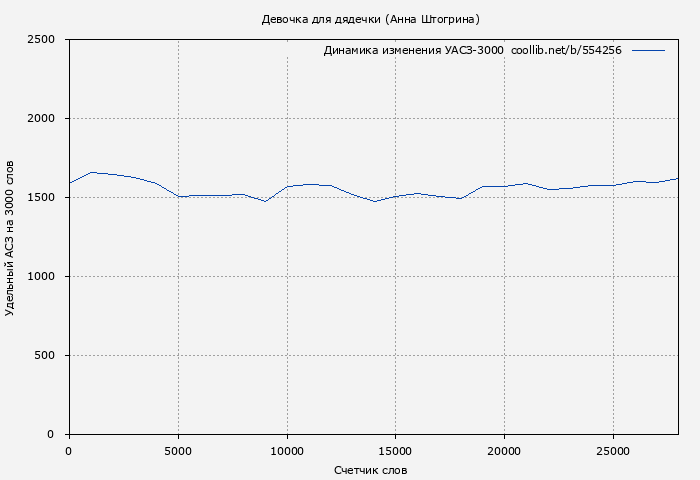 Удельный АСЗ-3000 книги № 554256: Девочка для дядечки (Анна Штогрина)