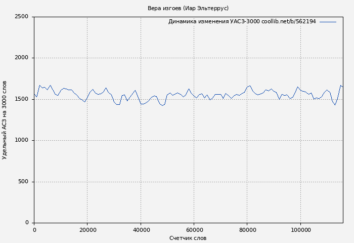 Удельный АСЗ-3000 книги № 562194: Вера изгоев (Иар Эльтеррус)