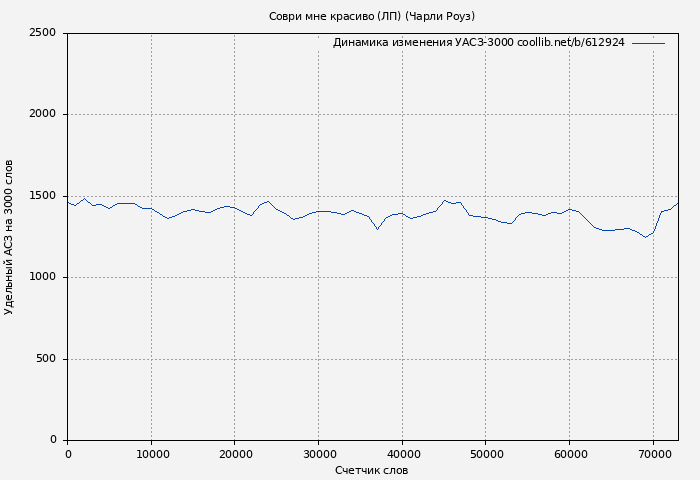 Удельный АСЗ-3000 книги № 612924: Соври мне красиво (ЛП) (Чарли Роуз)