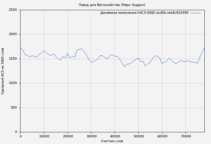 Удельный АСЗ-3000 книги № 615959: Повод для беспокойства (Марк Хэддон)