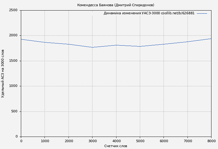 Удельный АСЗ-3000 книги № 626881: Комендесса Баянова (Дмитрий Спиридонов)