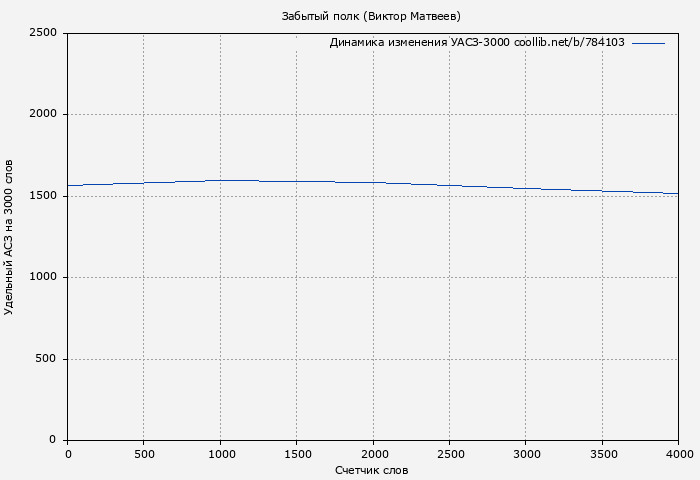 Удельный АСЗ-3000 книги № 784103: Забытый полк (Виктор Матвеев)