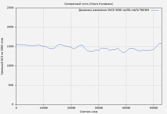 Удельный АСЗ-3000 книги № 786309: Сумеречный гость (Ольга Кунавина)