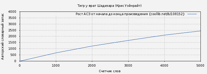 Рост АСЗ книги № 108152: Тигр у врат Шадизара (Крис Уэйнрайт)
