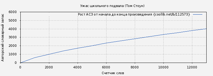 Рост АСЗ книги № 112573: Ужас школьного подвала (Том Стоун)