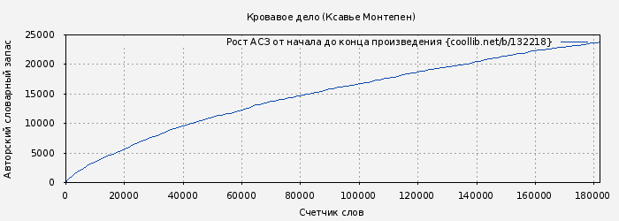 Рост АСЗ книги № 132218: Кровавое дело (Ксавье Монтепен)