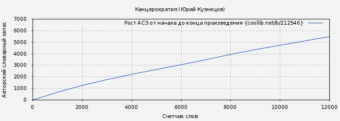 Рост АСЗ книги № 212546: Канцерократия (Юрий Кузнецов)