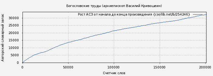 Рост АСЗ книги № 254246: Богословские труды (архиепископ Василий Кривошеин)