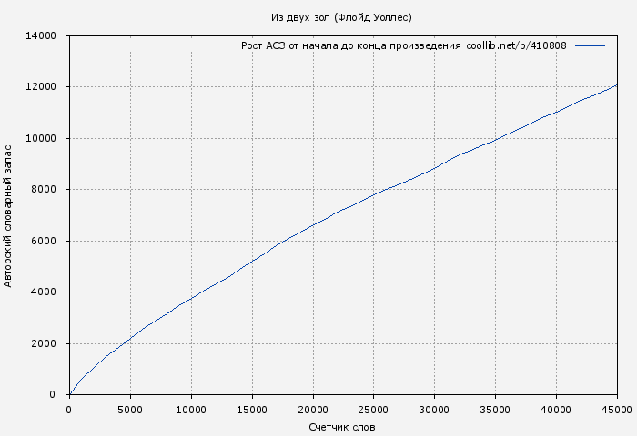 Рост АСЗ книги № 410808: Из двух зол (Флойд Уоллес)