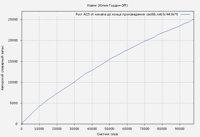 Рост АСЗ книги № 443675: Новик (Юлия Гордон-Off)
