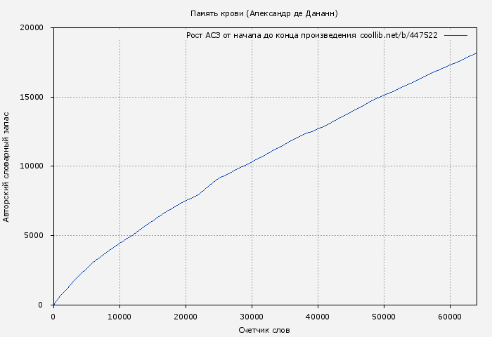 Рост АСЗ книги № 447522: Память крови (Александр де Дананн)