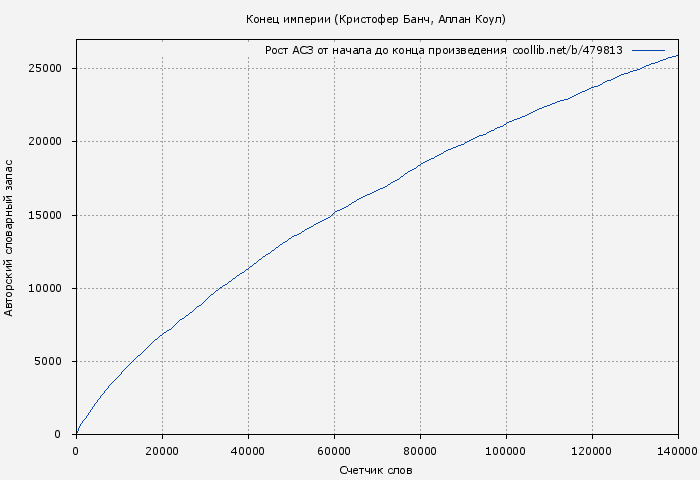 Рост АСЗ книги № 479813: Конец империи (Кристофер Банч)