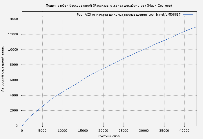 Рост АСЗ книги № 508817: Подвиг любви бескорыстной (Рассказы о женах декабристов) (Марк Сергеев)