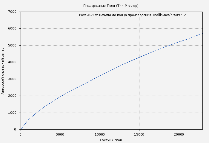 Рост АСЗ книги № 509712: Плодородные Поля (Тим Миллер)