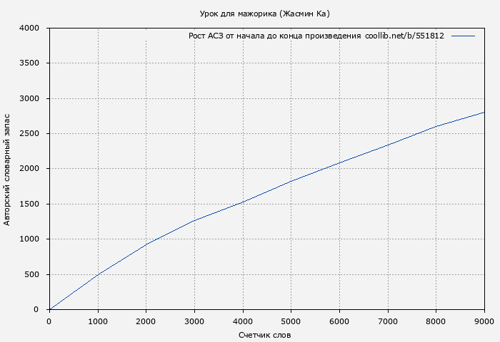 Рост АСЗ книги № 551812: Урок для мажорика (Жасмин Ка)