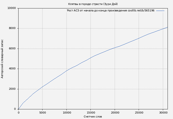 Рост АСЗ книги № 565196: Клятвы в городе страсти (Зури Дэй)