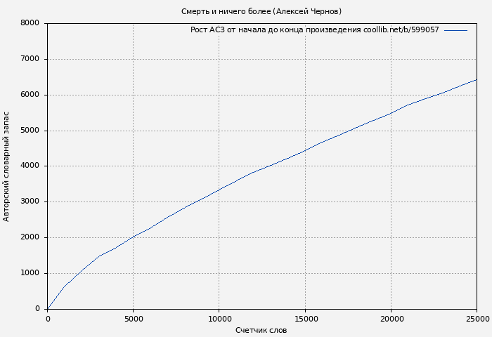 Рост АСЗ книги № 599057: Смерть и ничего более (Алексей Чернов)
