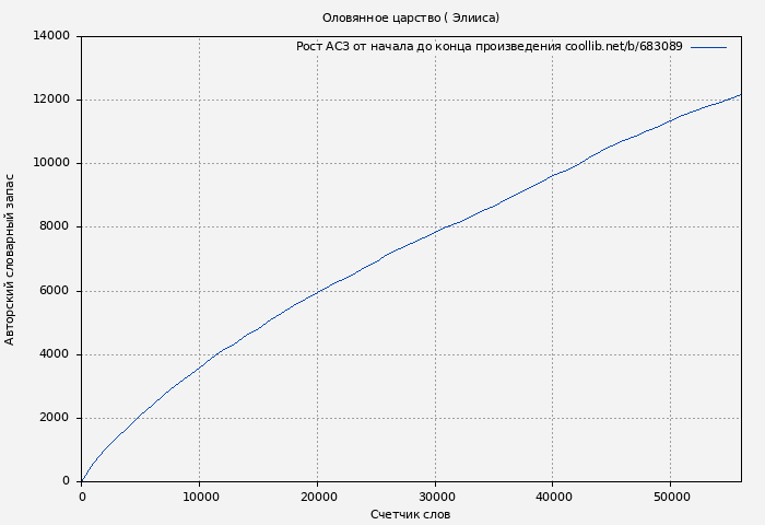 Рост АСЗ книги № 683089: Оловянное царство ( Элииса)