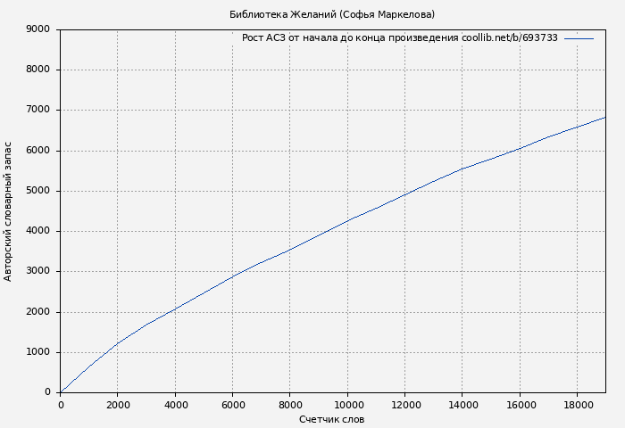 Рост АСЗ книги № 693733: Библиотека Желаний (Софья Маркелова)