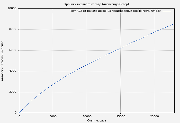 Рост АСЗ книги № 704539: Хроники мертвого города (Александр Север)