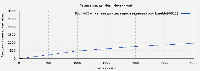 Рост АСЗ книги № 90815: Первые блюда (Илья Мельников)