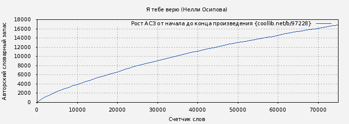 Рост АСЗ книги № 97228: Я тебе верю (Нелли Осипова)