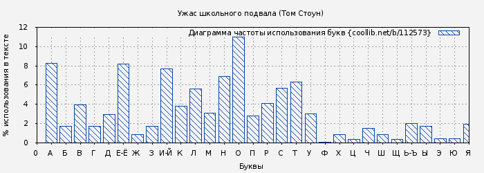 Диаграма использования букв книги № 112573: Ужас школьного подвала (Том Стоун)