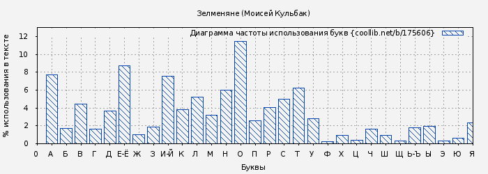 Диаграма использования букв книги № 175606: Зелменяне (Моисей Кульбак)