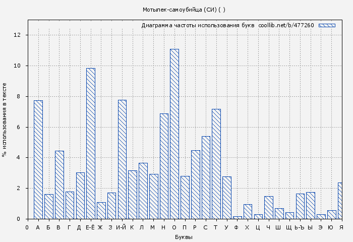 Диаграма использования букв книги № 477260: Мотылек-самоубийца (СИ) ( )