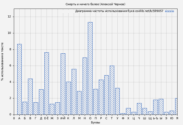 Диаграма использования букв книги № 599057: Смерть и ничего более (Алексей Чернов)