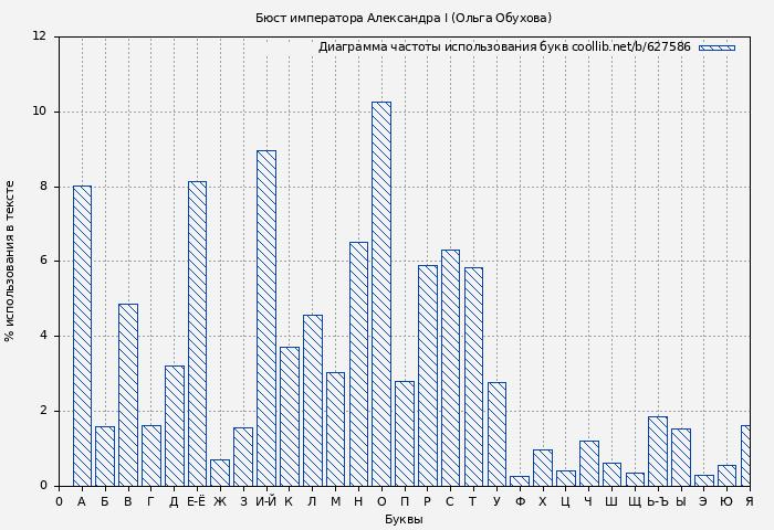 Диаграма использования букв книги № 627586: Бюст императора Александра I (Ольга Обухова)