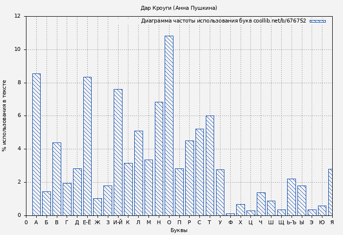 Диаграма использования букв книги № 676752: Дар Кроуги (Анна Пушкина)