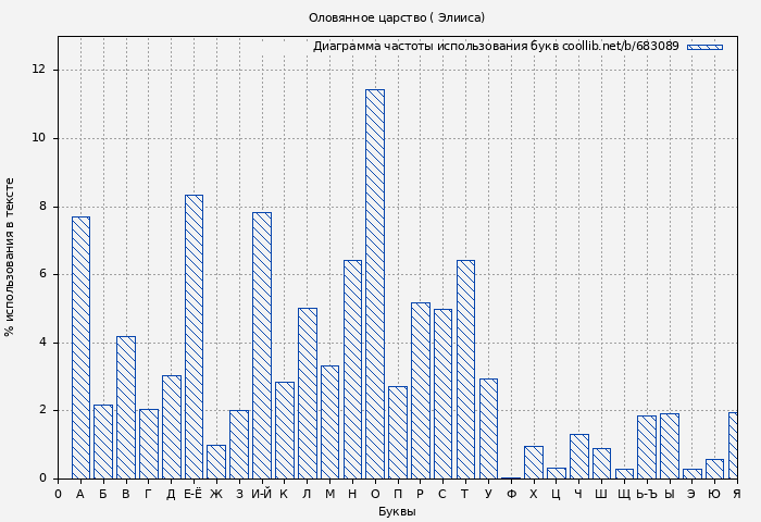 Диаграма использования букв книги № 683089: Оловянное царство ( Элииса)