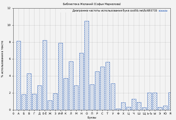 Диаграма использования букв книги № 693733: Библиотека Желаний (Софья Маркелова)