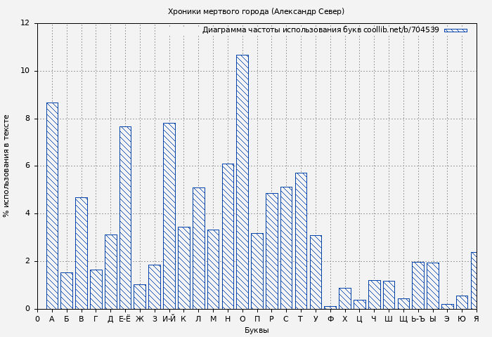 Диаграма использования букв книги № 704539: Хроники мертвого города (Александр Север)
