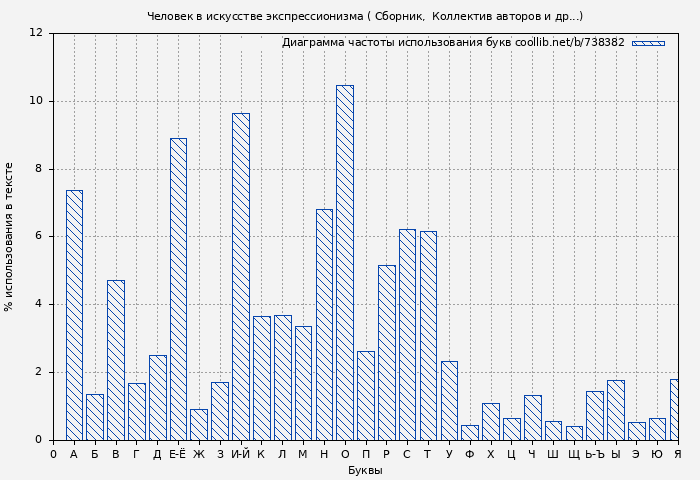 Диаграма использования букв книги № 738382: Человек в искусстве экспрессионизма ( Сборник)