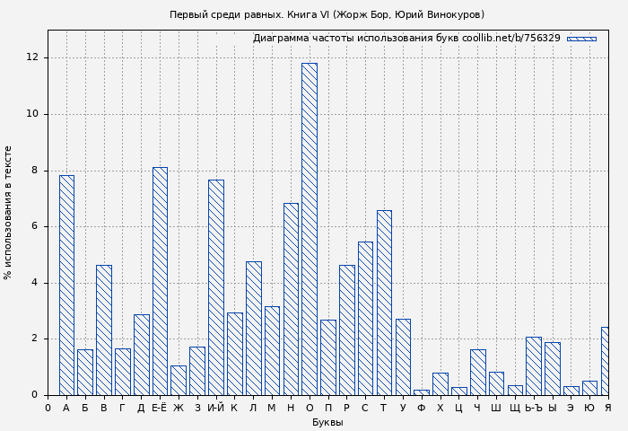 Диаграма использования букв книги № 756329: Первый среди равных. Книга VI (Жорж Бор)