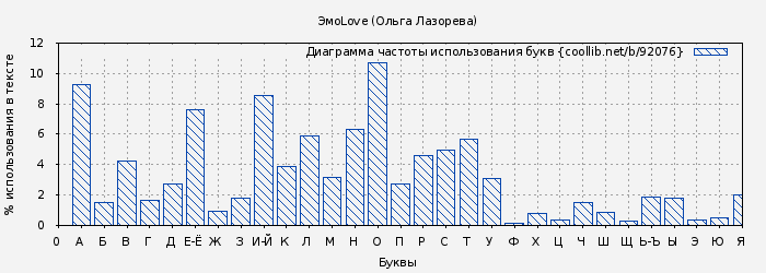 Диаграма использования букв книги № 92076: ЭмоLove (Ольга Лазорева)