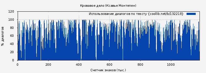 Использование диалогов по тексту книги № 132218: Кровавое дело (Ксавье Монтепен)