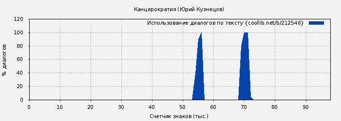 Использование диалогов по тексту книги № 212546: Канцерократия (Юрий Кузнецов)
