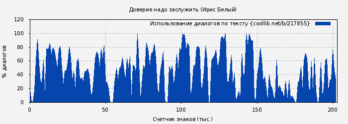 Использование диалогов по тексту книги № 217855: Доверие надо заслужить (Ирис Белый)