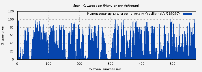 Использование диалогов по тексту книги № 269090: Иван, Кощеев сын (Константин Арбенин)