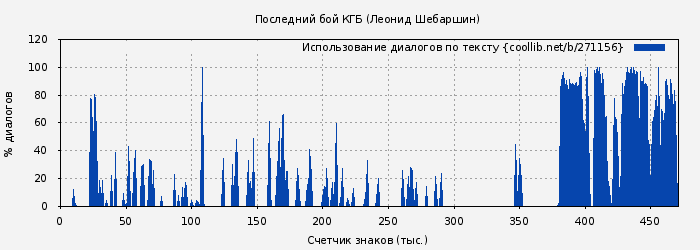 Использование диалогов по тексту книги № 271156: Последний бой КГБ (Леонид Шебаршин)