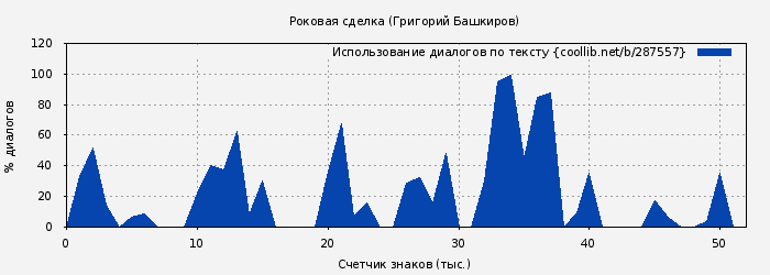 Использование диалогов по тексту книги № 287557: Роковая сделка (Григорий Башкиров)