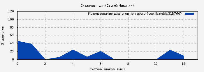 Использование диалогов по тексту книги № 315760: Снежные поля (Сергей Никитин)