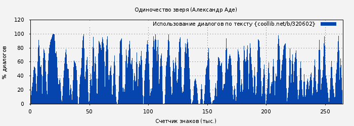 Использование диалогов по тексту книги № 320602: Одиночество зверя (Александр Аде)