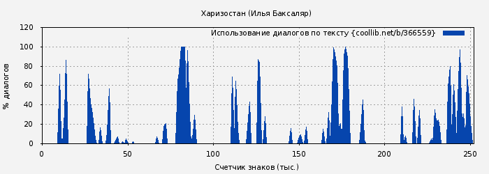 Использование диалогов по тексту книги № 366559: Харизостан (Илья Баксаляр)