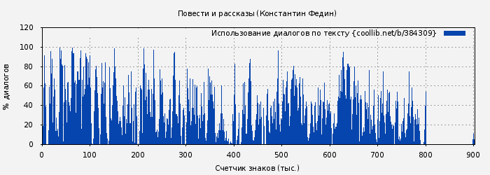 Использование диалогов по тексту книги № 384309: Повести и рассказы (Константин Федин)