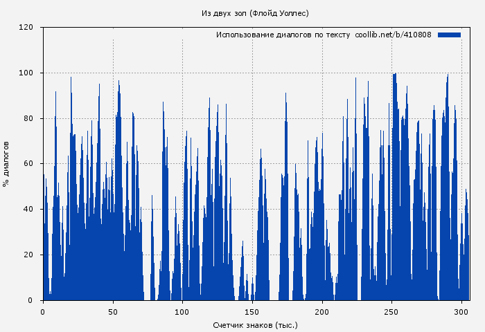 Использование диалогов по тексту книги № 410808: Из двух зол (Флойд Уоллес)