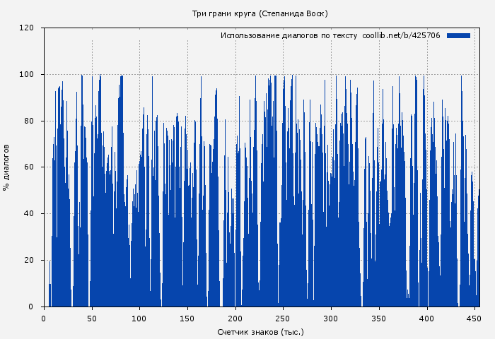 Использование диалогов по тексту книги № 425706: Три грани круга (Степанида Воск)